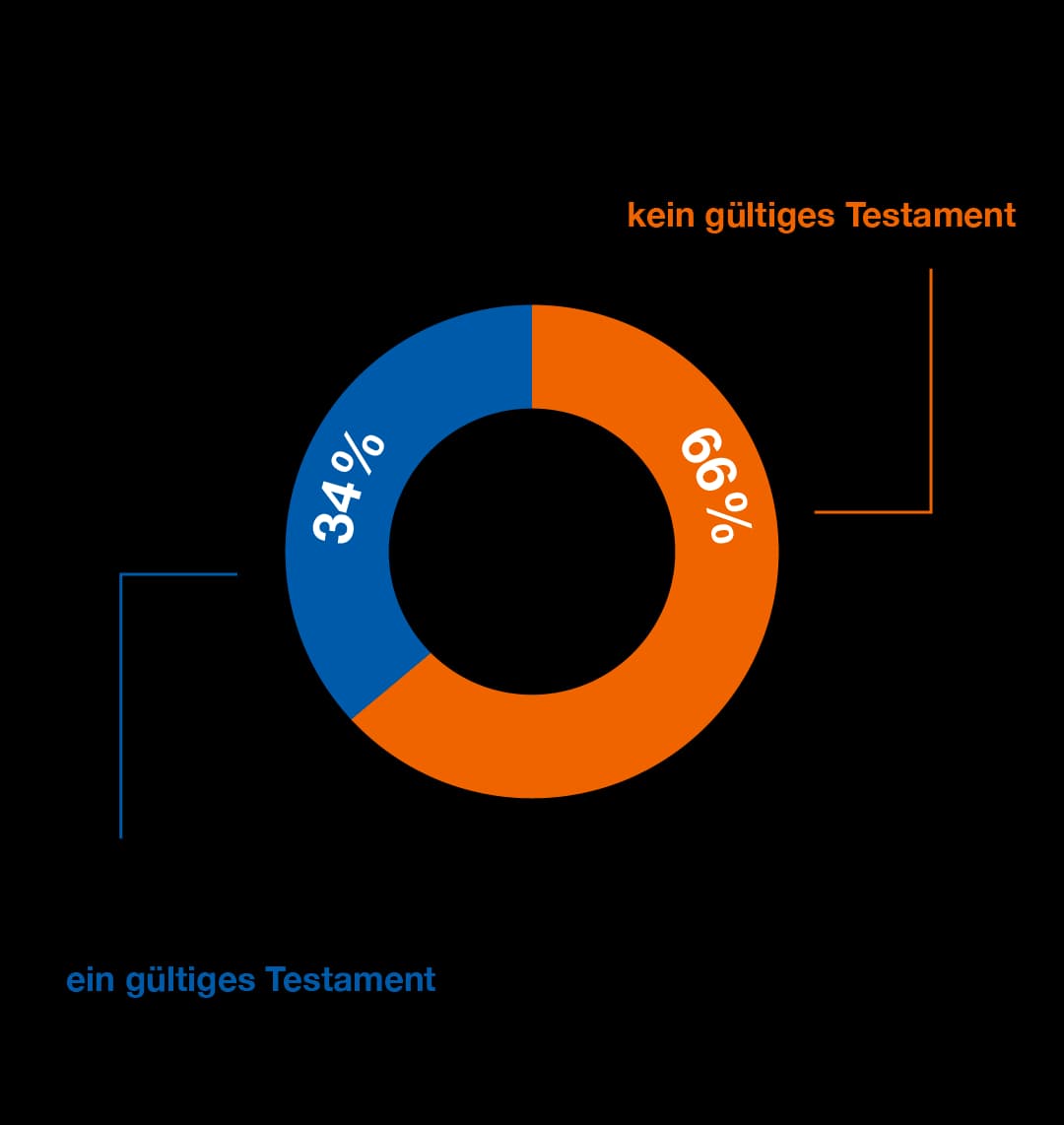 Ein Donut-Diagramm mit 66 % „kein gültiges Testament“ und 34 % „ein gültiges Testament“ in orangefarbenen bzw. blauen Segmenten.