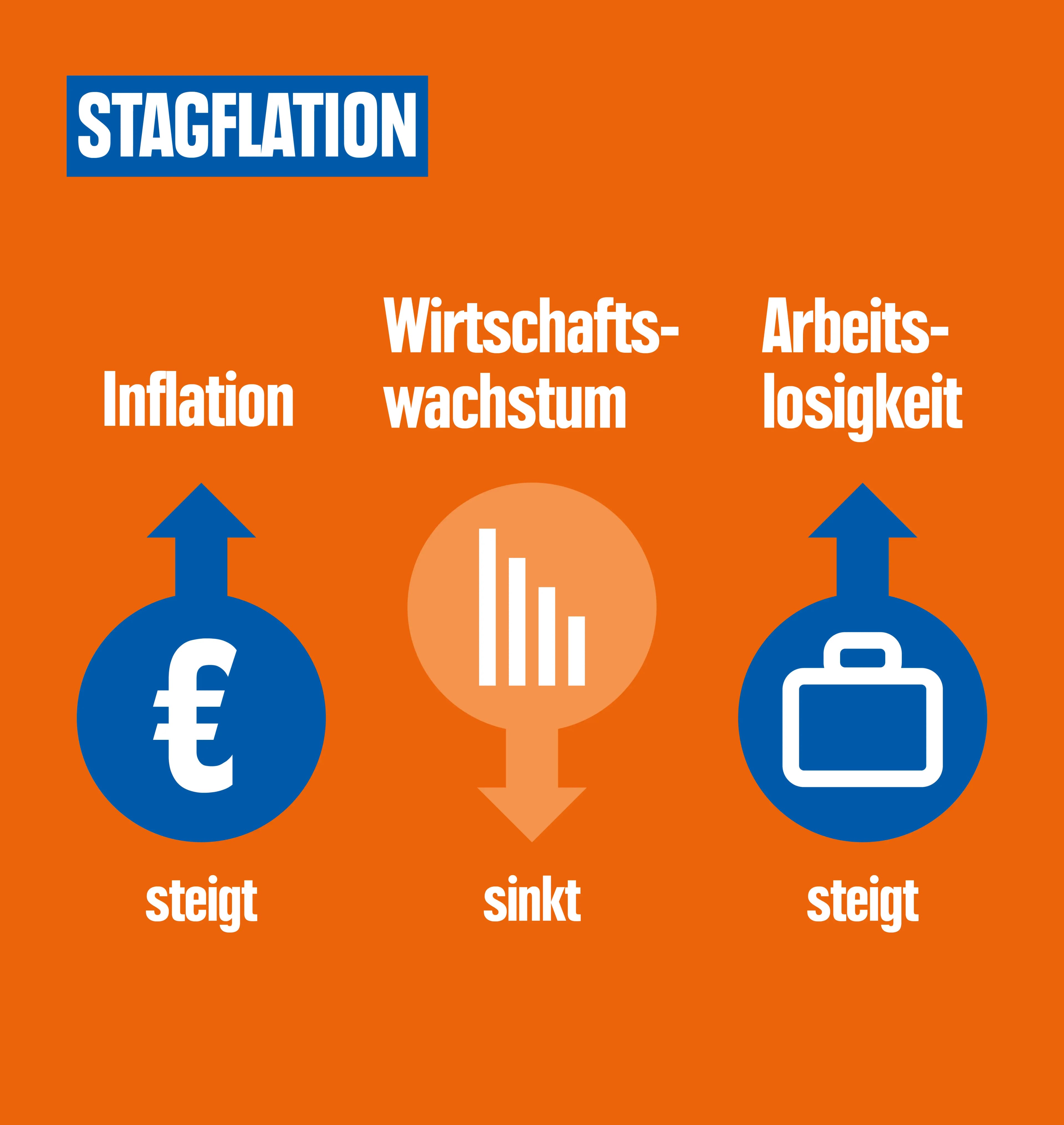 Die Stagflation wird grafisch dargestellt. Die Inflation und Arbeitslosigkeit steigen, während der Wirtschaftswachstum sinkt.