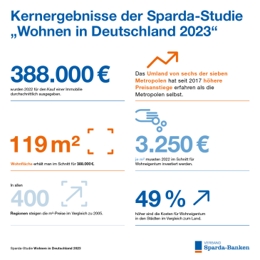 Sparda-Bank Wohnstudie 2023