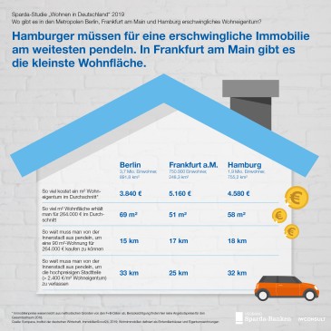 Studie Wohnen 2