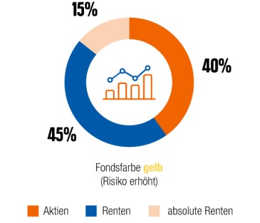 Ausgewogene Anlagestrategie