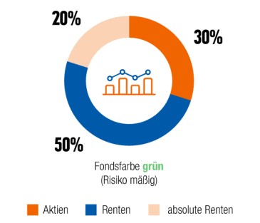 Defensive Anlagestrategie als Bild erklärt