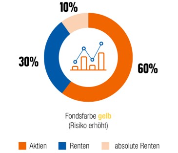 Offensive Anlagestrategie